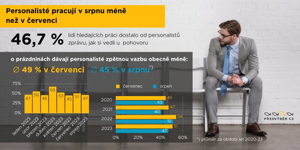 predvyber_cz's tweet image. Personalisté pracují v srpnu méně než v červenci, vyplývá z našeho 4letého průzkumu přístupu zaměstnavatelů k poskytování zpětné vazby kandidátům predvyber.cz/cs/tiskove-zpr… #feedback #pracovnipohovor