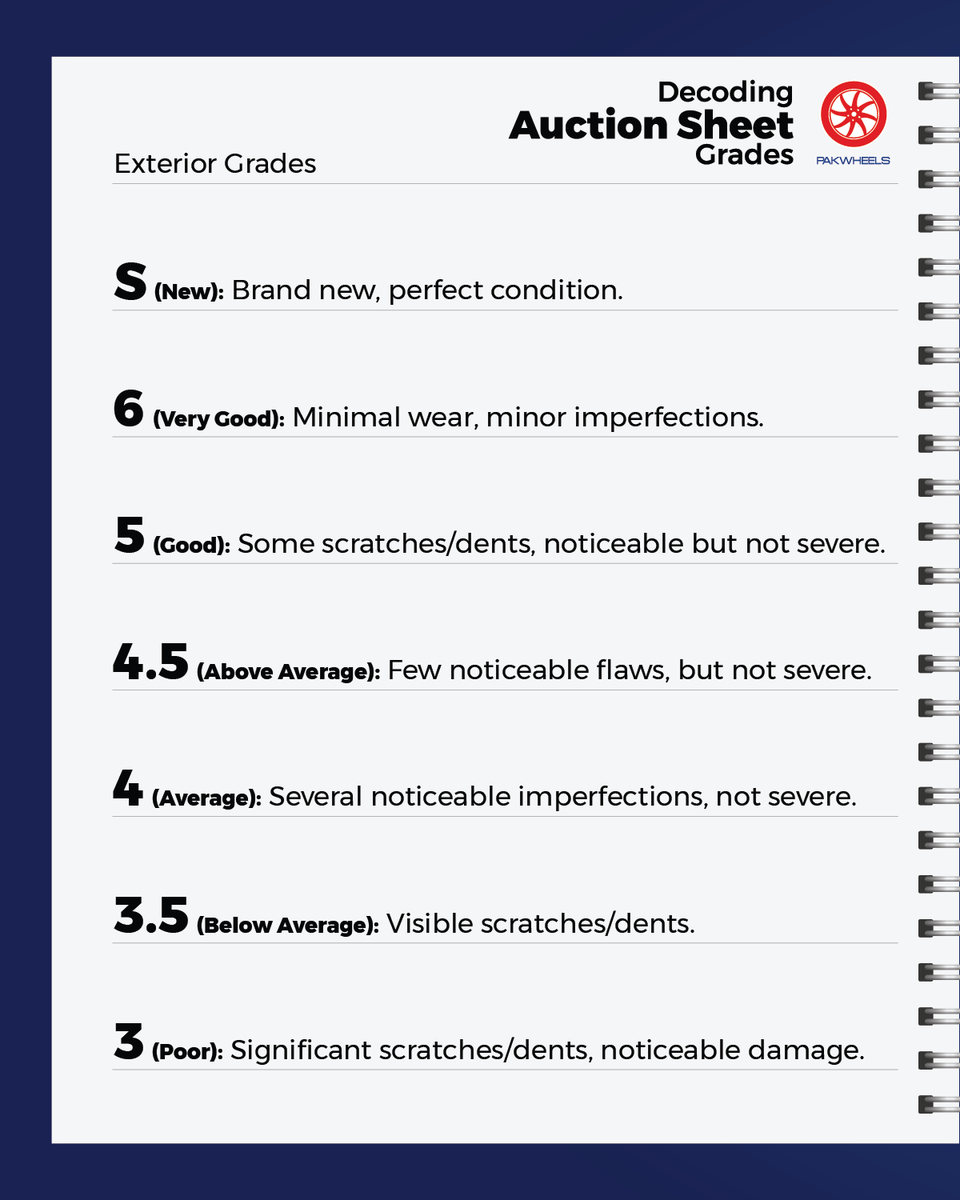 PakWheels's tweet photo. Get a clearer understanding of the auction sheet's grading system. Swipe to know more. Avail our Auction Sheet Verification service now.
Click here to verify now: https://t.co/eqqQATdJUB
#PakWheels #AuctionSheet https://t.co/ozQSCq5ygb