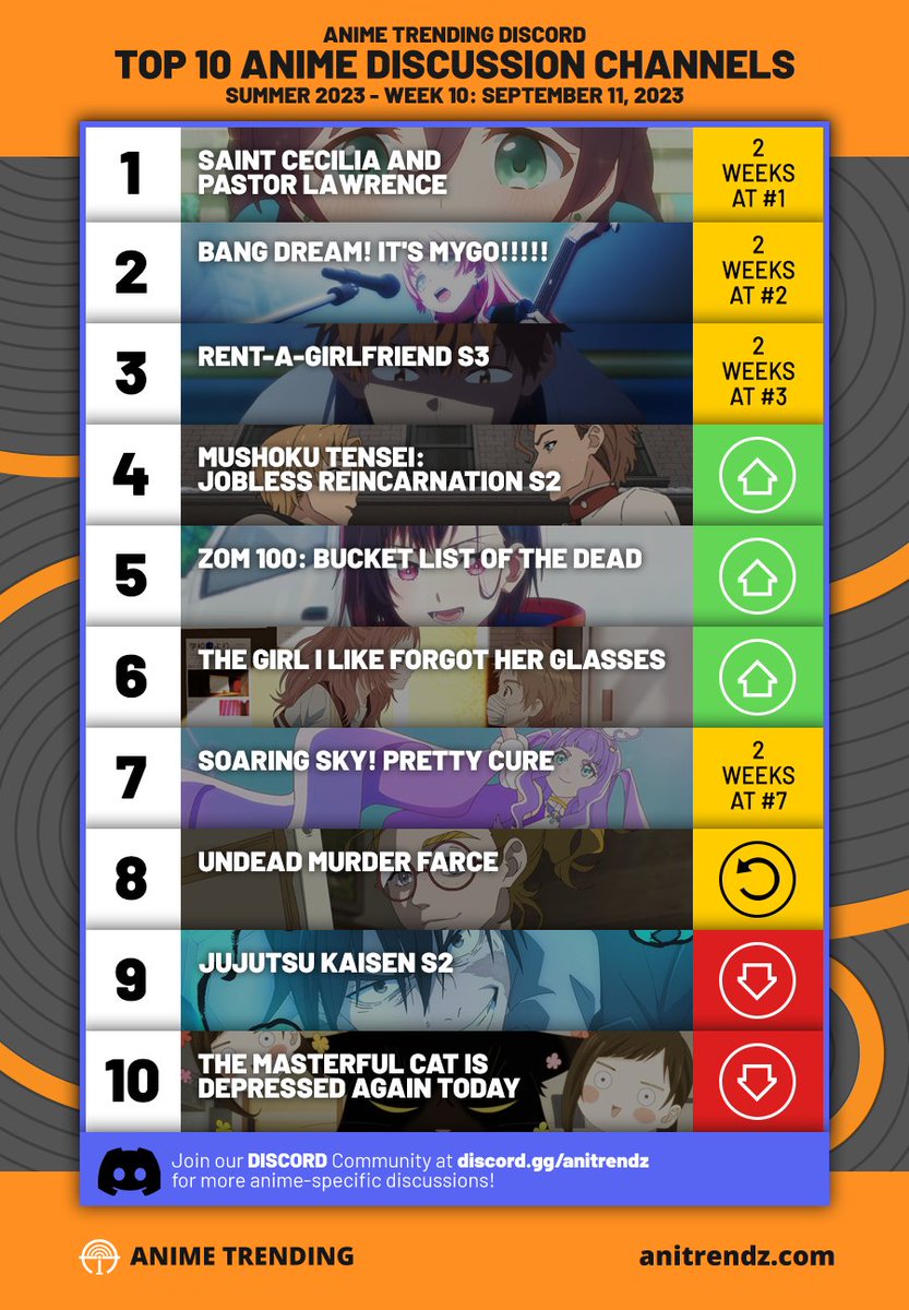 Top 10 Animes da Semana Segundo a AniTrendz - Página 3 de 11