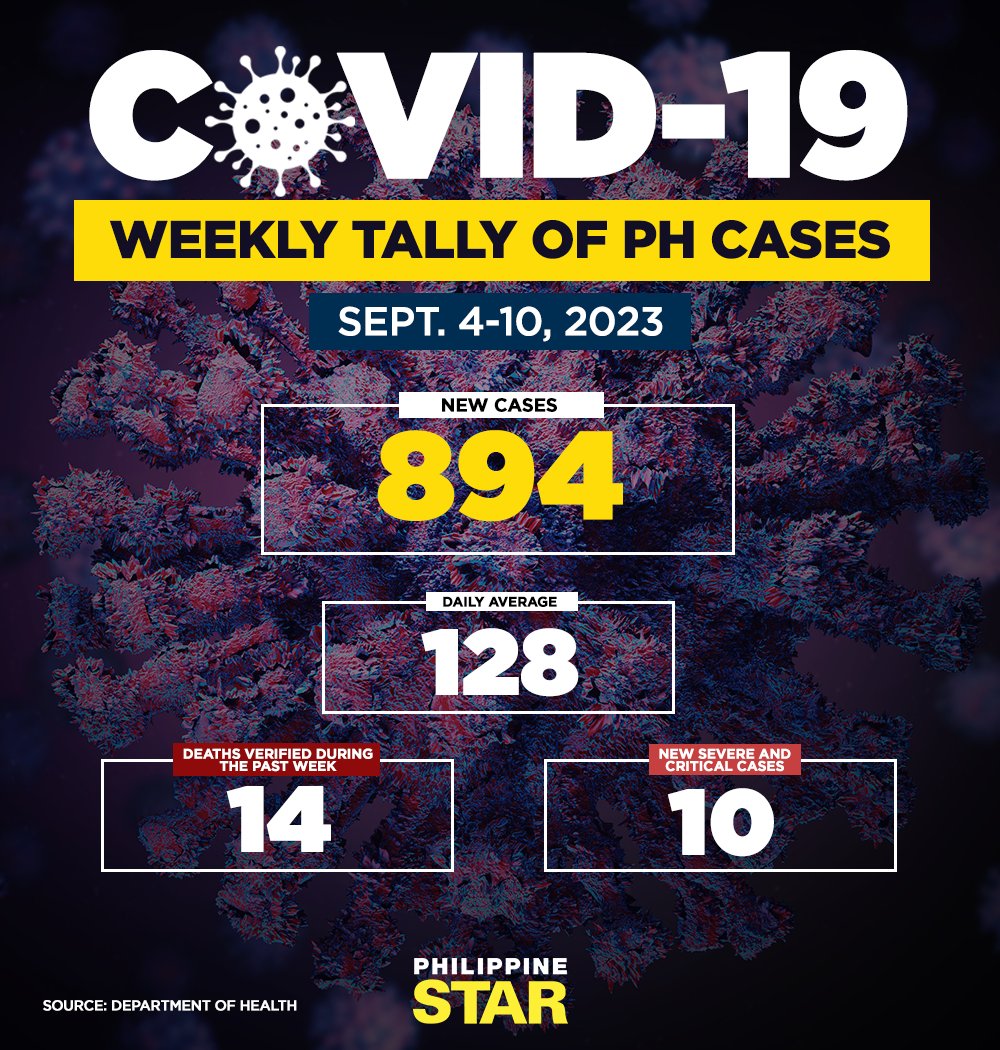 The Department of Health said 894 new COVID-19 cases were recorded from September 4-10, 2023. #COVID19PH