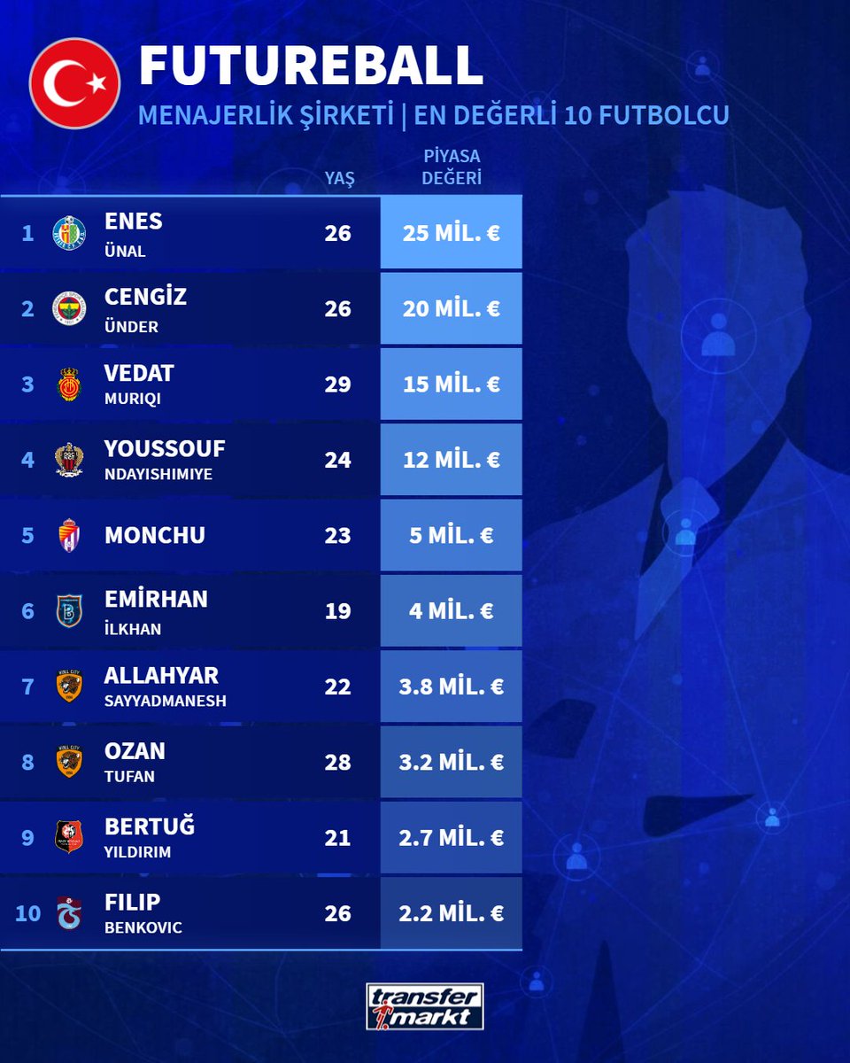🇹🇷 Türkiye'de ilk sırada yer alan menajerlik şirketi FutureBall'un en değerli 10 futbolcusu... 🧐 ➡️ transfermarkt.com.tr/s/sno