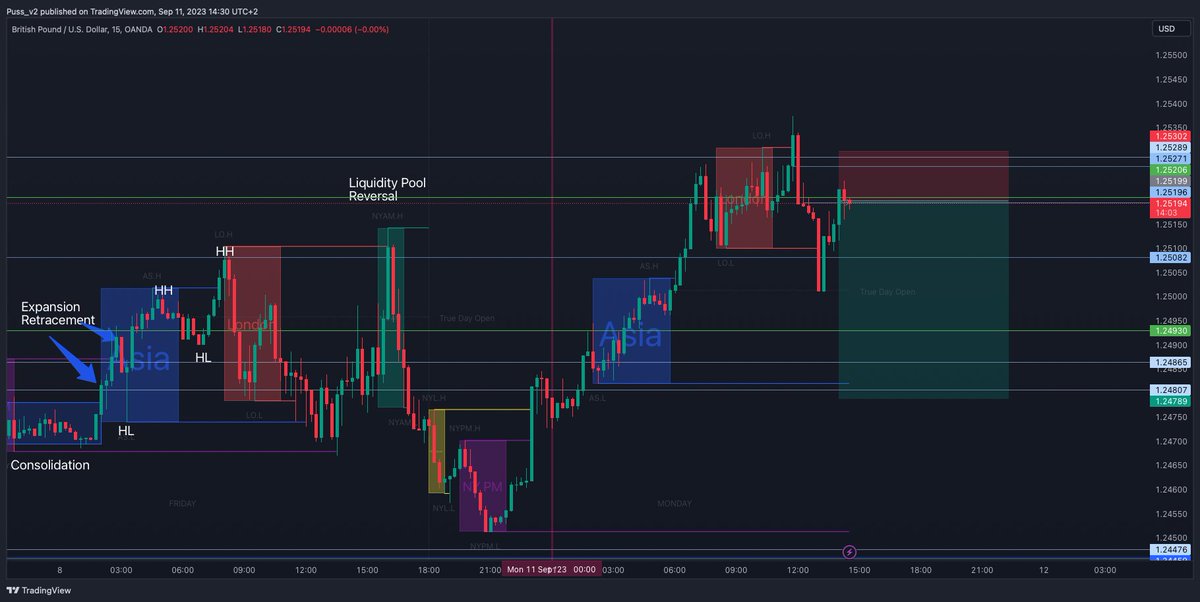 My trade idea for today #GBPUSD #forex #forextrading #ICT Demo purposes only - forward testing. Using twitter as a trade journal for now.