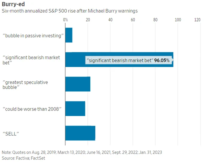 charliebilello's tweet photo. Simply buying the S&P 500 instead of following Michael Burry’s stock market warnings would have made an investor money each time with an average 6-month annualized gain of 34%. Don't make changes in your portfolio based on a tweet.

Video discussion:  https://t.co/78I9ow9MLx