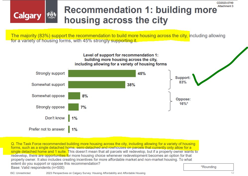 GregGinYYC's tweet photo. Calgarians want action on housing, including the right to build up to 4 doors on their property. 

What's more, Calgarians who own single-detached homes want this right. 

https://t.co/Tvvo2E40fG

#yyccc #ableg #cdnpoli #HATF https://t.co/KMi00y74ev