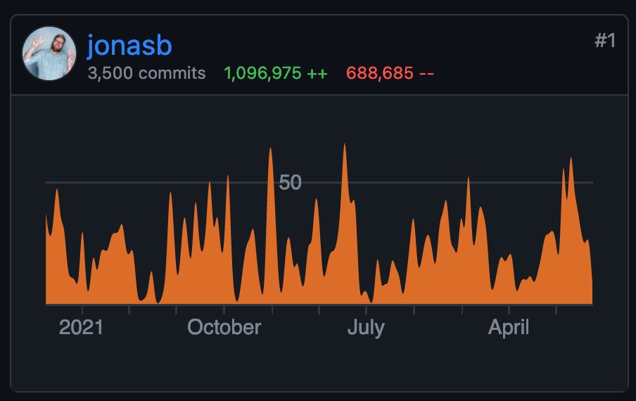 3500 commit milestone in github.com/dossierhq/doss… 🚀 #cms #dossier