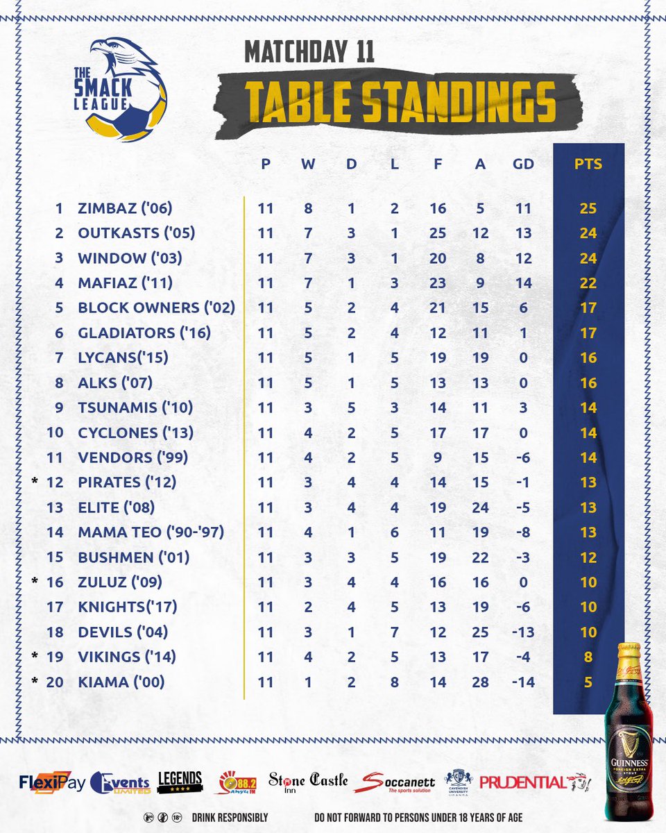 TheSMACKLeague's tweet photo. #TSL standings.🤩

Zimbaz retain the league pole position despite dropping points yesterday. 

Outkasts and Window continue to pile up the pressure at the top, reducing the Zimbaz advantage to just a single point.

#TSL6 https://t.co/6181QEK16l