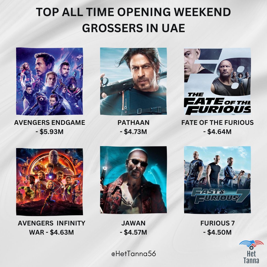 All Time Top Opening Weekend Footfalls in UAE >>

#AvengersEndgame : 483,000
#Pathaan : 374,553 (5 days)
#Jawan : 356,253 (4 Days)
#FastAndFurious7 : 338,462
#Sultan : 325,000
#Baahubali2 : 309,046
#AvengersInfinityWar : 309,000

#ShahRukhKhan beating Hollywood Franchise in…