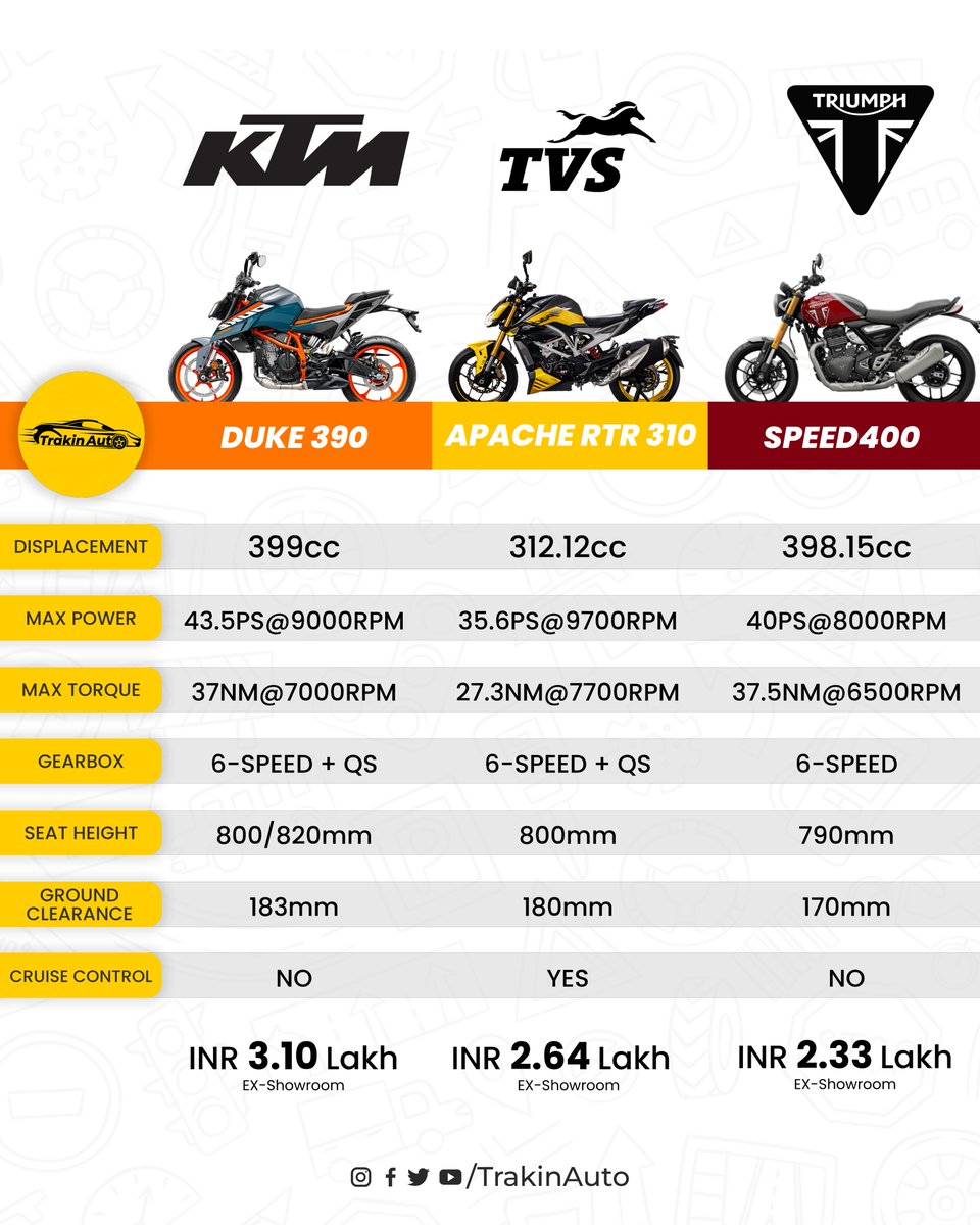 Power, Precision, and Performance which one would you choose?🤔

#KTM390 VS #TVSApacheRTR310 Vs #TriumphSpeed400 

@India_KTM @tvsmotorcompany @IndiaTriumph