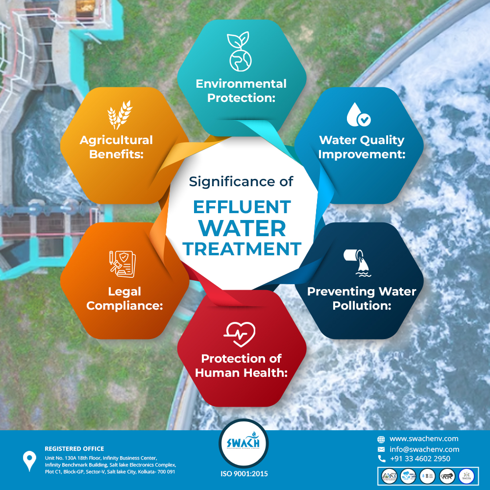 swachenv's tweet image. Effluent water treatment refers to removing contaminants before releasing it into the environment or recycling it. 
To know about water management visit: swachenv.com or call 33 4602 2950
#effluenttreatment #ETP #wastewater #reusewater #waterrecycle #recylewater