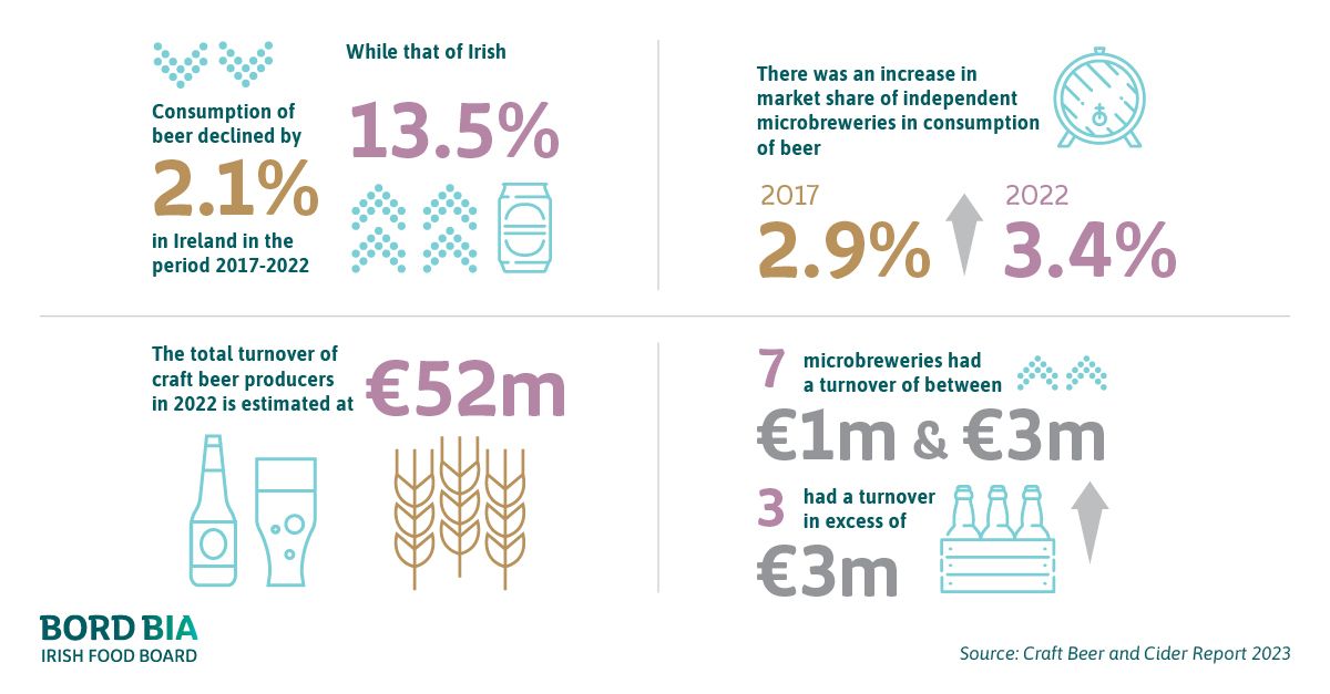 DrinksIrlBeer's tweet photo. Check out this this super report that provides an economic analysis on the current state of the craft brewing sector including size, output, exports and operations in the Republic of Ireland!

#DrinksIreland #DrinksIndustry #CraftBeer https://t.co/FRwiPPArOZ