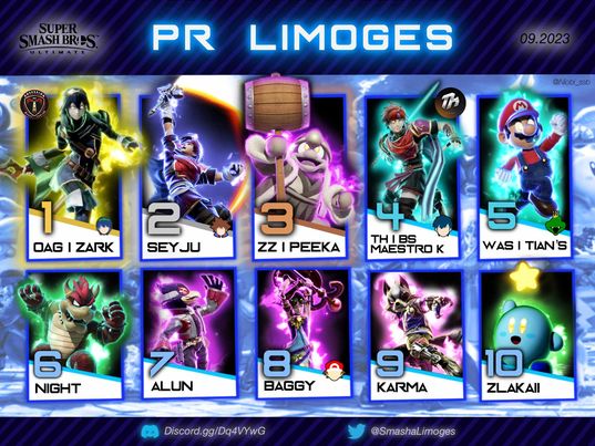 SmashaLimoges's tweet photo. Voici le Power ranking de Limoges saison4 ! 2022-2023  🖌️Design:
@Niobi_ssb 
Félicitations à tous les joueurs ayant réussi à se hisser au plus haut niveau de la région  Merci à tous les joueurs qui ont participé à nos tournois et entretenu notre communauté !📷 https://t.co/wjaRvB4vcp