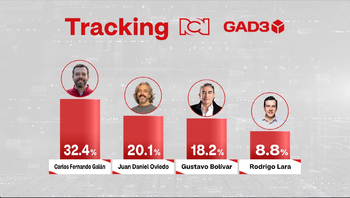 CiudadPaz_co's tweet photo. #Elecciones2023 | 1/2 | @NoticiasRCN y la consultora @GAD3_com revelan el #TrackingRCN sobre percepción electoral.
Si las elecciones fuesen mañana, @CarlosFGalan obtendría 32,4% de favorabilidad en #Bogotá.
Le seguirían @JDOviedoA (20,1%) y @GustavoBolivar (18,2/).
👇🏻🧵 https://t.co/l7XG1DxFaL