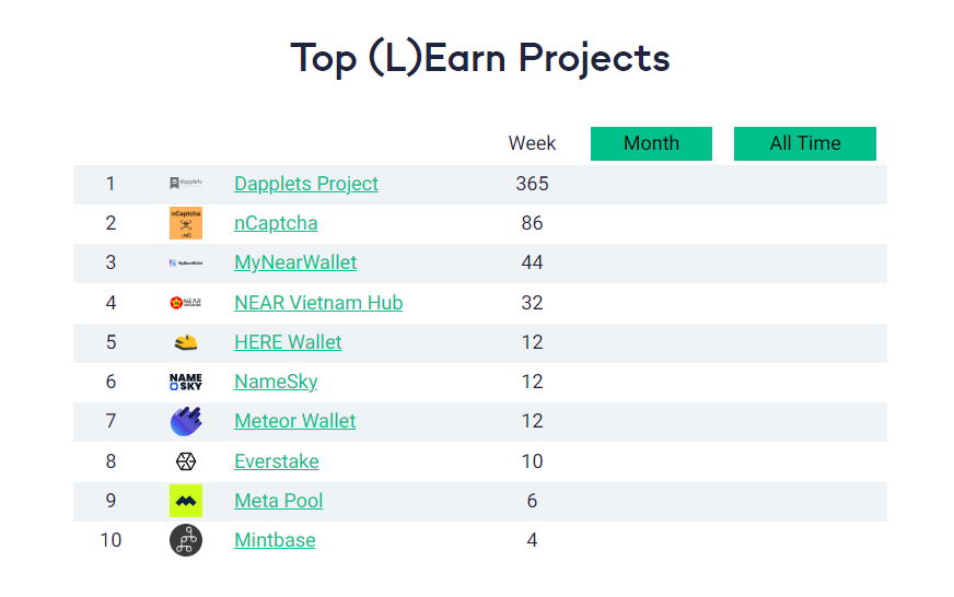 🏆Top 10 #NEAR  projects who got the most 🕺(L)Earners attention last week📚
🥇<a href="/dapplets_org/">Dapplets Project</a> 
🥈<a href="/ncaptcha_xyz/">nCaptcha</a> 
🥉<a href="/MyNearWallet/">MyNearWallet</a>