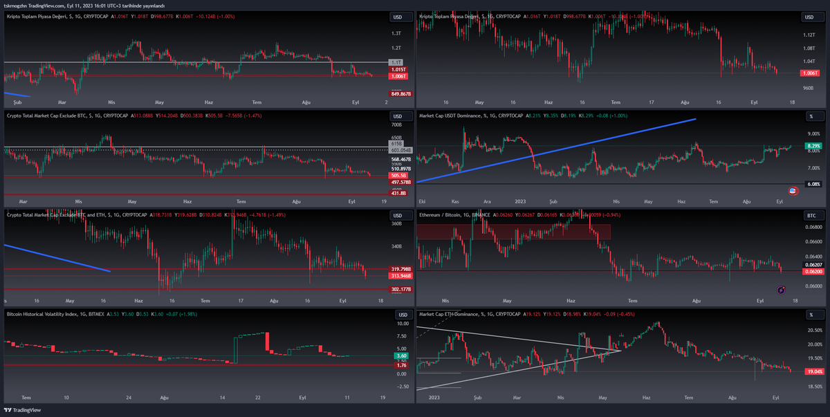 Ogz_H4N's tweet photo. #DXY 105'den tahmin ettiğim gibi çekilme yaşıyor.
Fakat #Total analizlerini uzun zamandır yapmıyoruz küreselde #ECB Faiz kararı ve #ABD #CPI beklerken #kriptopara tarafına bakmak istiyorum çünkü bir #altcoin katliamı izliyoruz.
#TotalM 1T$ Kritik Seviyeye indi bu bölgeden destek bulmamız gerek gelecek veri beklenti üzerinde büyüme olur ve biz 1T$ Seviyesinin altında olursak #Bitcoin tarafında gelecek hareket bizi üzer aynı zaman da #BTC bir düşüş yaşamadı önemli destek 24700 Seviyesinin hala üzerinde..
#FTX haberi #altcoin marketini sert vurdu üzerine birde #Bitcoin düşüşü görmek istemiyorum bu sebeple cumaya kadar 1T$ kaybetmemek gerek bu bölgenin destek görmesi psikolojik direnç olur ..
#Total2M İçin aynı şeyler 500B$ Seviyesi için geçerli.
#ETHBTC 0.0060 Seviyesi de aynı düzende teknik önemini koruyor.
1M kez eylül ayı itibariyle olacak son düşüş sürecinden bahsettim..
Henüz #Bitcoin 24700 kaybetmeden bu kadar derin #altcoin düşüşü beni üzdü.
Grafiklerin negatif desteklerde olması bir nokta da tepki görebilme ihtimalinden kaynaklı pozitif yorumlanabilir.
#DXY gevşemesinden yararlanamazsak yükselişi çok daha kötü etkiler fakat biz zaten eylül ve 2024Q1'e kadar bir düşüş sürecini biliyor ve haziran verilerinden beri söylüyorduk olabilecek her negatif gelişme olması gerekene sebebiyettir.
Yıl başına kadar toplamaya devam edeceğim..
Tekrar söylüyorum bu gelecek düşüş veli nimet düşüşü. :)
#Ethererum