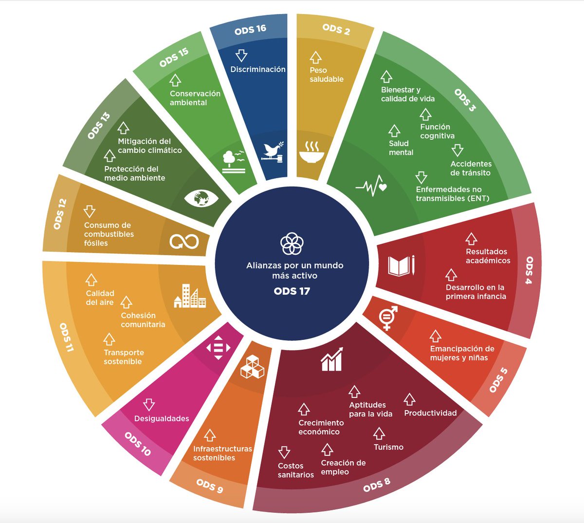 Si estás buscando trabajar los #ODS  en tus clases de #edufis la <a href="/WHO/">World Health Organization (WHO)</a> te propone 13 de ellos a los que podemos contribuir a través de la Actividad Física.  👇