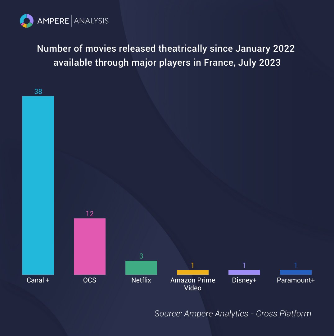 AmpereAnalysis's tweet photo. With the largest collection of recently released theatrical titles in #France, #Canal+ is capitalizing on its position within France's distinctive #media timeline by introducing two new dedicated cinema channels.

Read the #insight by @samleybourney:
https://t.co/iPmPz412Tr https://t.co/lU4r7vsFez