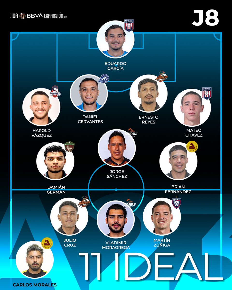 AlebrijesOaxaca's tweet photo. 👏🏼🏅| 2 Alebrijes presentes en el XI Ideal de la #Jornada8 de la @LigaMXExpansion @Cruz__09  y @charol_reyes gracias a su actuación ⚽️🔥 frente @venadosfc 

#JuntosXLaT3rcera⭐️⭐️🏆 
#AlebrijesEsOaxaca💚🖤🧡 https://t.co/hDk7jg49P2