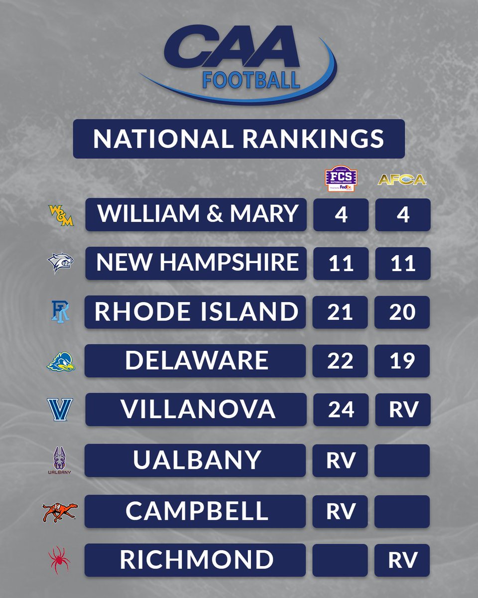 8 #CAAFB teams are ranked or receiving votes this week 

@FCS_STATS | <a href="/WeAreAFCA/">AFCA</a> 

<a href="/WMTribeFootball/">William & Mary Tribe Football</a> 
<a href="/UNH_Football/">New Hampshire Football</a> 
<a href="/RhodyFootball/">Rhody Football</a> 
<a href="/Delaware_FB/">Delaware Football</a> 
<a href="/NovaFootball/">Villanova Football</a> 
<a href="/UAlbanyFootball/">UAlbany Football</a> 
<a href="/GoCamelsFB/">Campbell Football</a> 
<a href="/Spiders_FB/">Richmond Spiders Football</a>