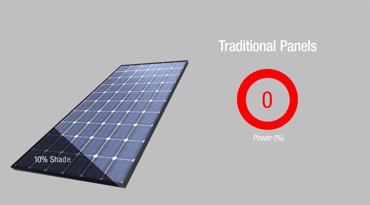 If just 10% of a conventional panel is shaded, the power output of the entire panel can drop to zero. 📉

If 10% of a Solaria solar panel becomes shaded, the panel energy output remains at 90%!

Learn more about  Solaria’s Shading Advantage: brnw.ch/21wCtvL