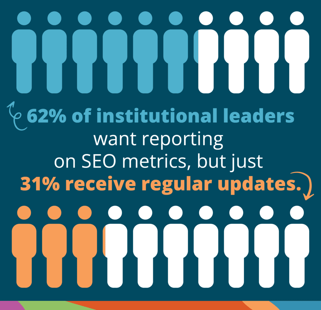 UPCEA's tweet photo. Search engine optimization (SEO) is critical to driving new students to your higher education programs, particularly when targeting adult learners. Read more from our partner @SearchInfluence.  https://t.co/6vWLSyPHJ1 https://t.co/pIcAURkHa5