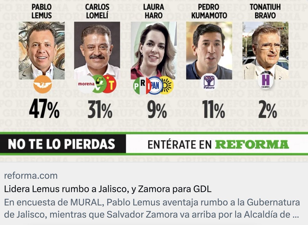 MovCiudadanoMX's tweet photo. La encuesta de @Reforma hoy evidencia 3 cosas:

1. Haciendo lo correcto, en Jalisco arrasamos con casi el 50 % y en Guadalajara con casi el 40 % de las preferencias.

2. En el estado mandamos al PRIAN a cuarto lugar y en la capital a un lejanísimo tercer lugar.

3. Además, el 55 % de los jaliscienses lo tienen claro: con el PRIAN ni a la esquina.