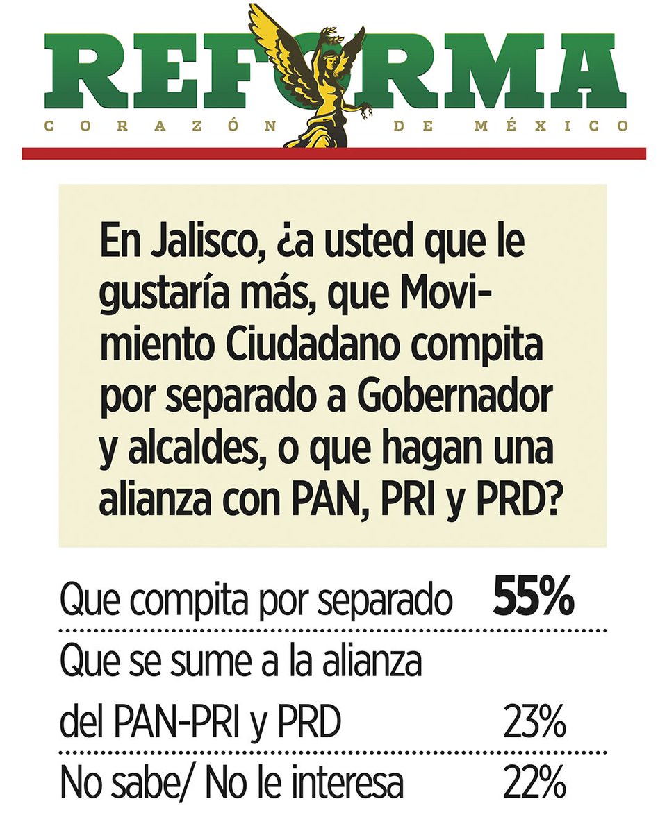 MovCiudadanoMX's tweet photo. La encuesta de @Reforma hoy evidencia 3 cosas:

1. Haciendo lo correcto, en Jalisco arrasamos con casi el 50 % y en Guadalajara con casi el 40 % de las preferencias.

2. En el estado mandamos al PRIAN a cuarto lugar y en la capital a un lejanísimo tercer lugar.

3. Además, el 55 % de los jaliscienses lo tienen claro: con el PRIAN ni a la esquina.