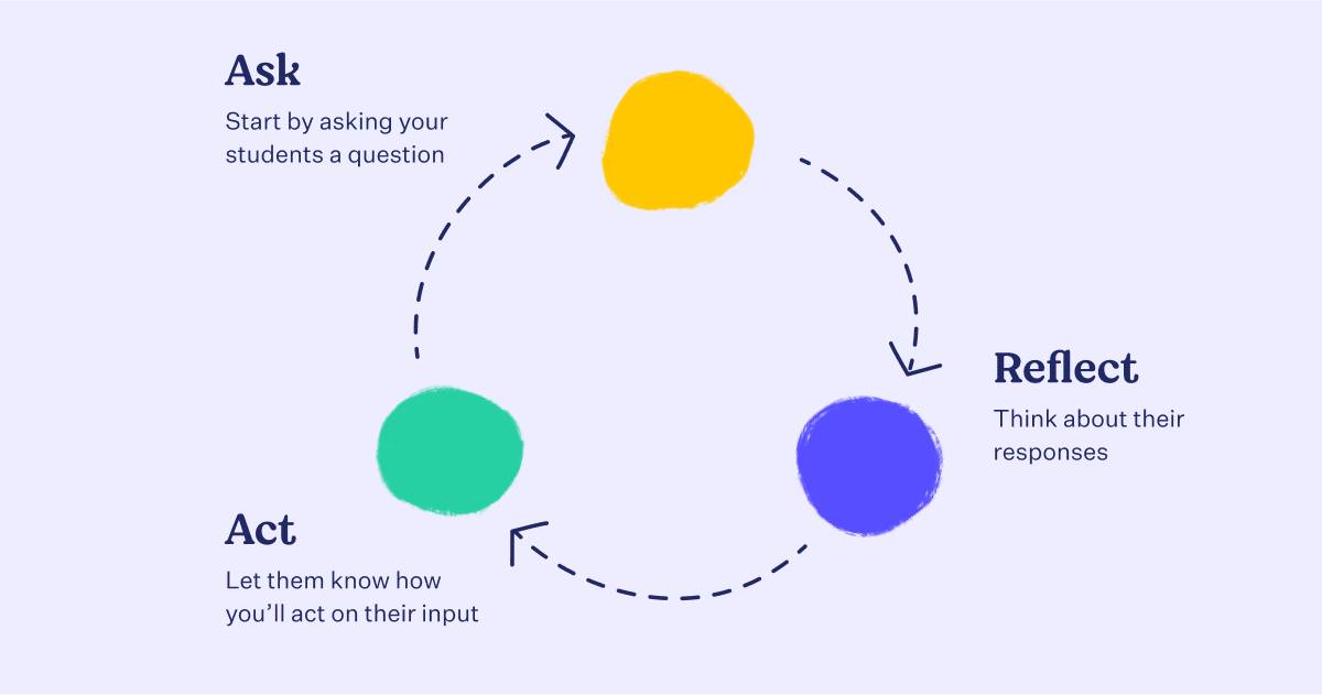 along_org's tweet photo. ICYMI 💜 We have refined our tool to provide teachers with a way to capture and integrate student voice with our new reflection loop.

Learn more at https://t.co/bSP4T0x7rL

#EdTech https://t.co/n8pSjighCU