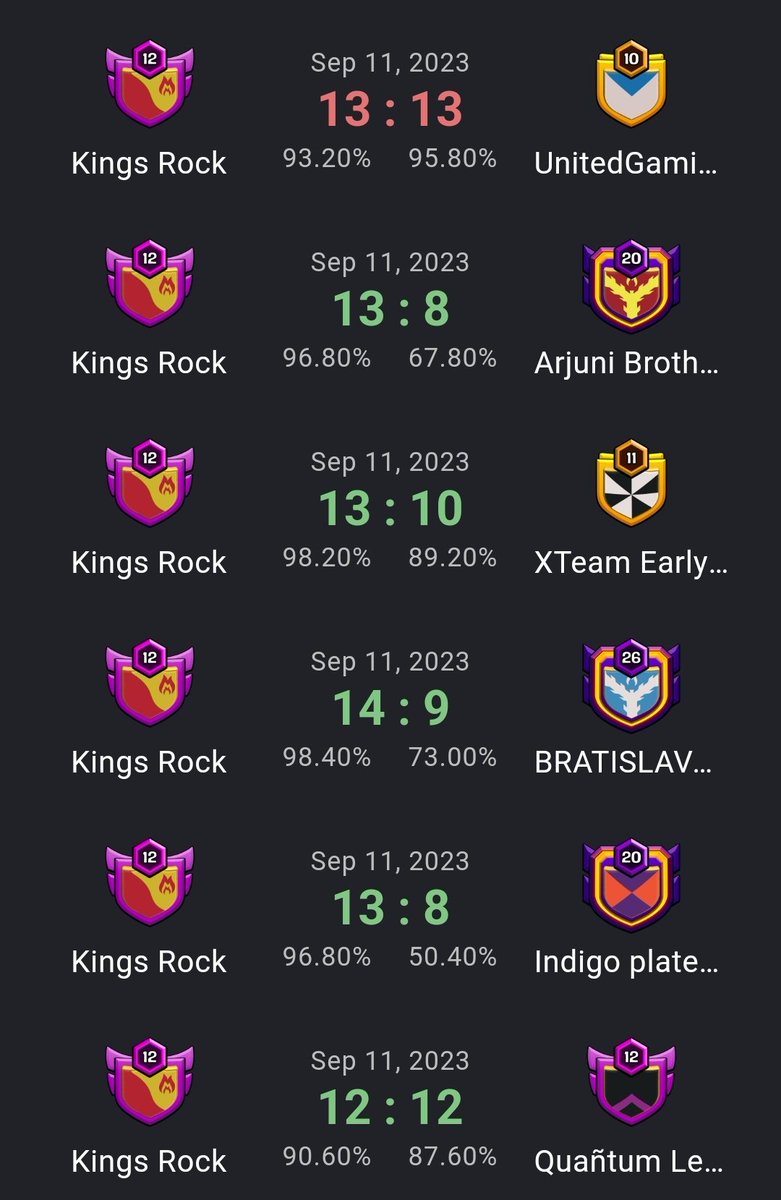 The team going 5/6 with a close war against @GSesports11 🍻

<a href="/KingsFamilyCoC1/">Kings Family</a>