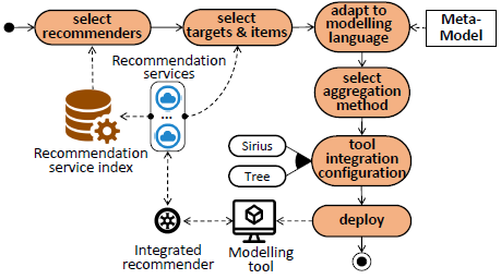 miso_uam's tweet photo. Reuse and Automated Integration of Recommenders for Modelling Languages #SLE23
(w/ @Lissette_almont , @AGarmendiaJorge, @__sapristi)
📄Pre-print: https://t.co/T7iB7Wj6OV https://t.co/W5ndgOAhal