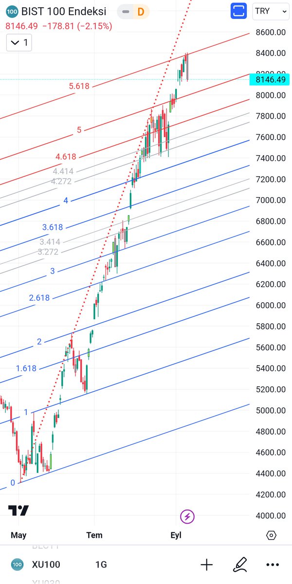 #bist100 maalesef zorlandı ve aşamadı. Gözümüz desteklerde.