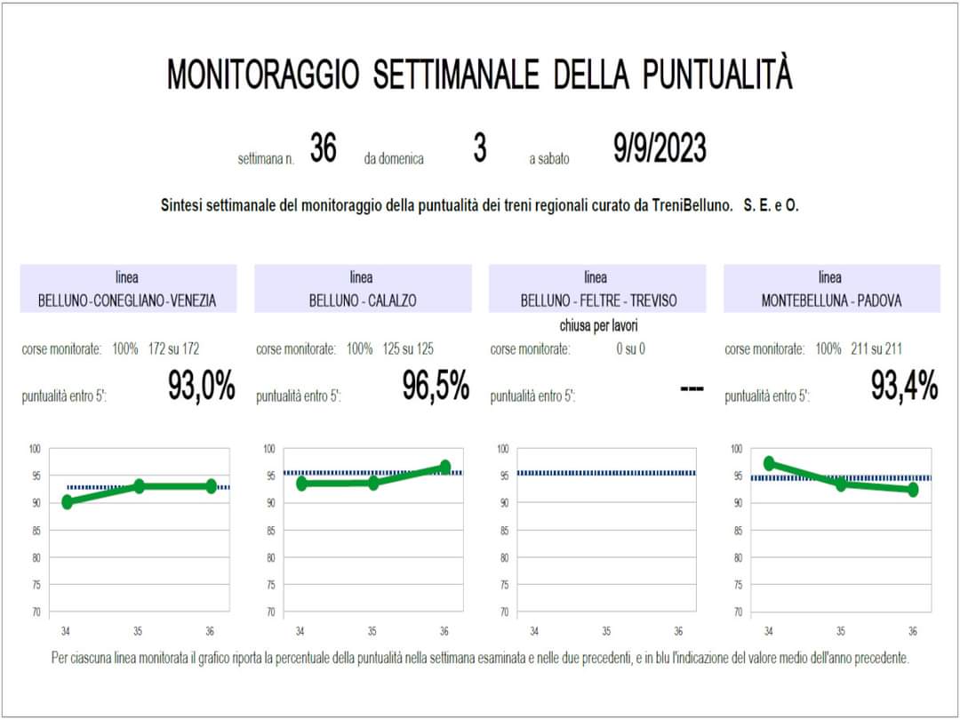 Abbiamo monitorato la puntualità di tutti i treni regionali che han percorso le "nostre" linee anche la settimana appena passata.