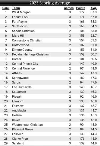 3-0. Number 4 Offense In The State. #BetOnUs

@Coach_D_Salmon @DexPreps @PrepRedzoneAL @AL5AFootball @AverageJoesSpo1 @UnLockYourGame @DownSouthFb1 @HallTechSports1 @DirectRecruits @qsbscoreboard @QbCoachJonah @CoachRobFB @Coach_Burks