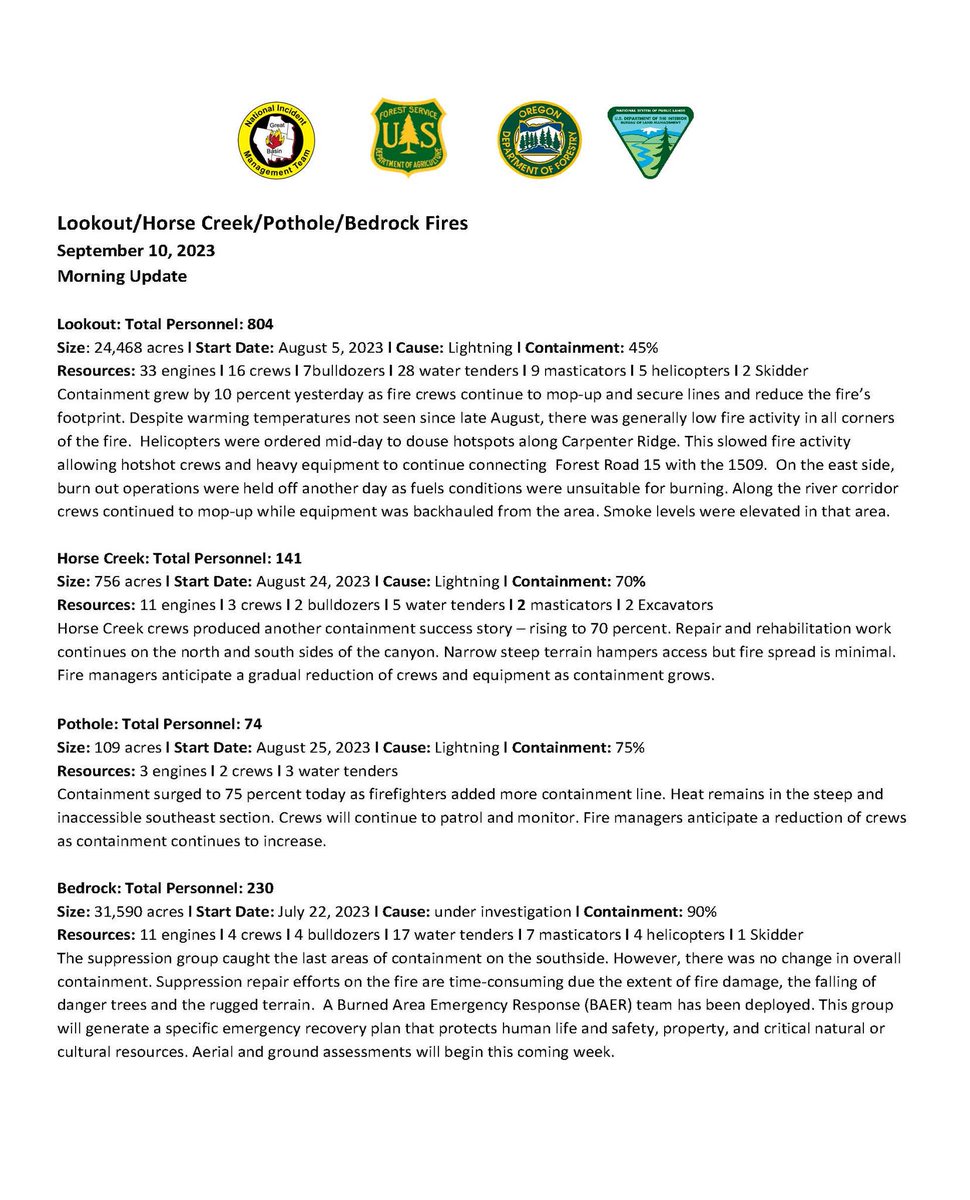 willametteNF's tweet photo. Sept. 11 UPDATE
Total Personnel: 764
Resources: 40 engines l 15 crews l 7 bulldozers l 32 water tenders l 8 masticators l 5 helicopters l 5 Skidders
#LookoutFire 
24,518 acres 
50% contained
#HorseCreekFire
753 acres
85% contained
#PotholeFire
109 acres
85% contained https://t.co/DE4J4XxQKE