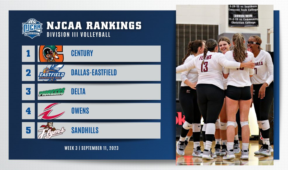 🚨 The newest #NJCAAVolleyball DIII rankings have arrived! - Owens and Sandhills move into the top 5 - Caldwell Tech and Minnesota West enter the poll for the first time this season Full Rankings | njcaa.org/sports/wvball/…