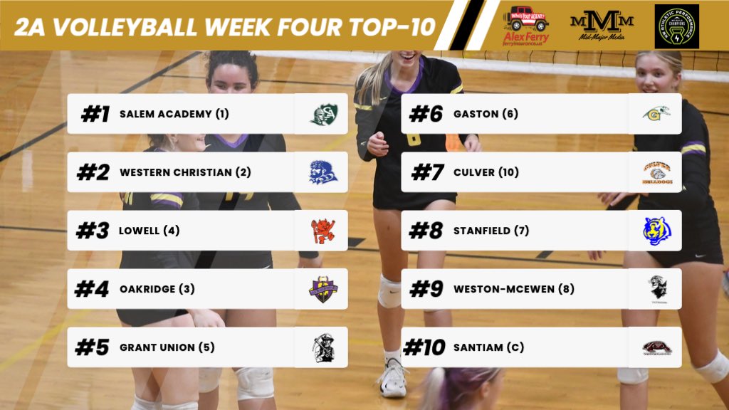 Mid-Major Media (@midmajormedia) on Twitter photo Week Four Volleyball Top-10โs ๐๐
The Cascade Invite told us a lot about a plethora of teams โผ๏ธ
Considered for our top-10 ๐๐ผ
2A: Clatskanie (C), Portland Christian (C), Heppner (9)
3A: Westside Christian (10), Warrenton (NR), Yamhill-Carlton (NR), Amity (C), Dayton (C), Week Four Volleyball Top-10โs ๐๐
The Cascade Invite told us a lot about a plethora of teams โผ๏ธ
Considered for our top-10 ๐๐ผ
2A: Clatskanie (C), Portland Christian (C), Heppner (9)
3A: Westside Christian (10), Warrenton (NR), Yamhill-Carlton (NR), Amity (C), Dayton (C),