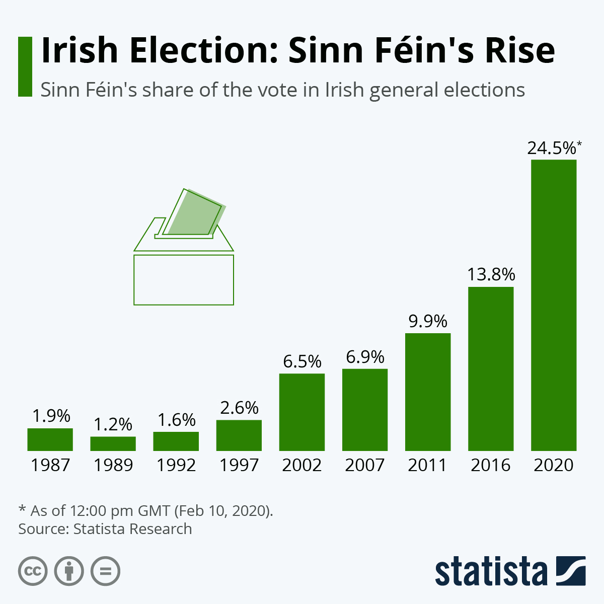 BuildUpWales's tweet photo. Sinn Féin is now the largest party across the whole island of Ireland.
The First Minister elect in the north is Sinn Féin's Michelle O'Neill.
By March 2025, Sinn Féin could be in government in the south as well, moving Ireland ever closer to unification. https://t.co/1dfEXvQpX4