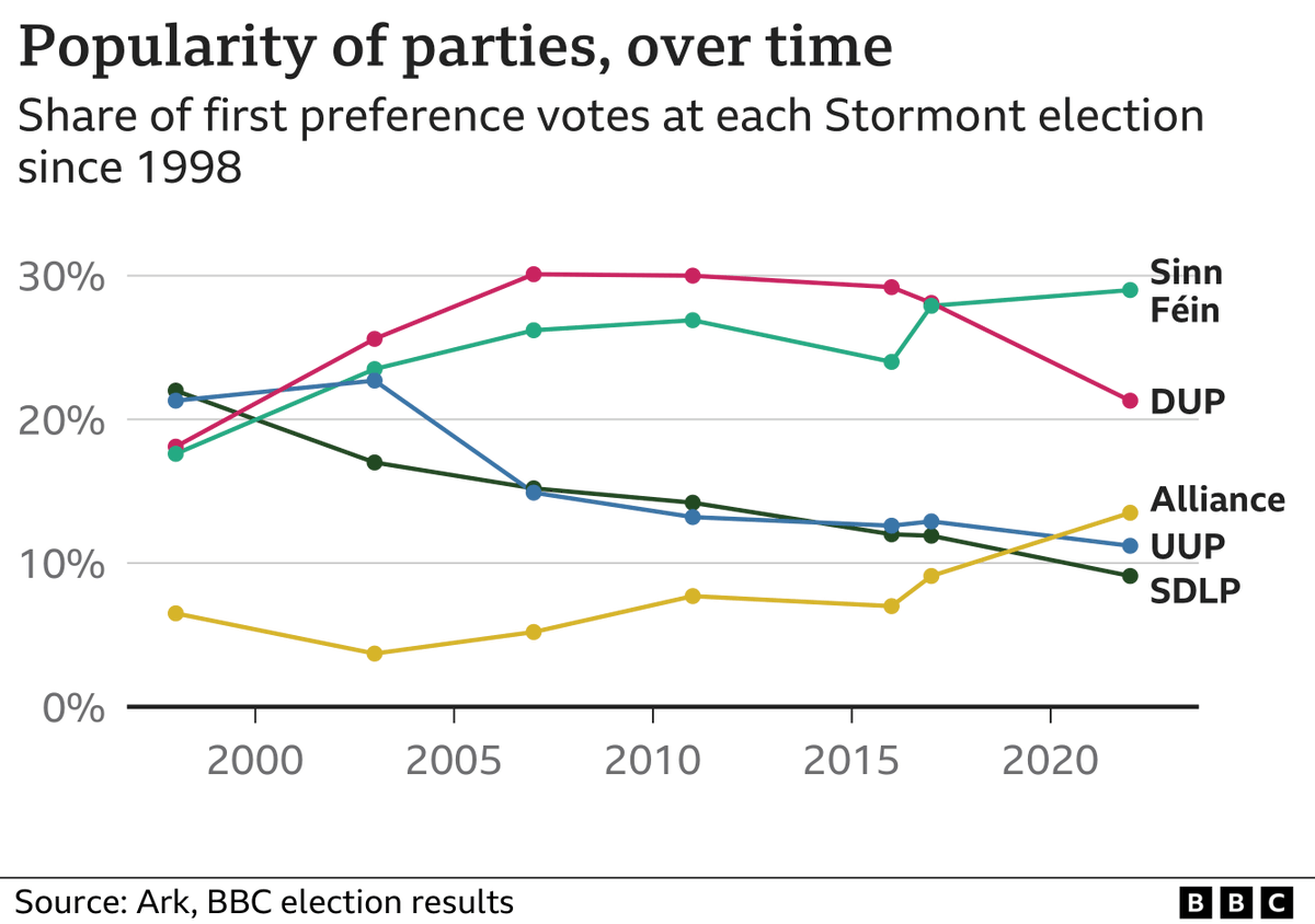 BuildUpWales's tweet photo. Sinn Féin is now the largest party across the whole island of Ireland.
The First Minister elect in the north is Sinn Féin's Michelle O'Neill.
By March 2025, Sinn Féin could be in government in the south as well, moving Ireland ever closer to unification. https://t.co/1dfEXvQpX4