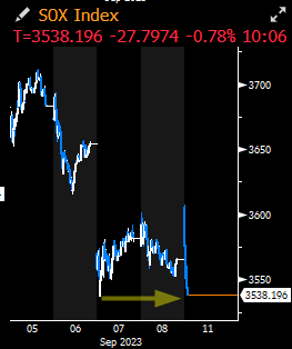 0rangeCru5h's tweet image. $SOX
It's a good thing there's a lot of day left for them to save this thing
Below 3535, things could get REALLY ugly

Maybe they will add $TSLA to it so the party can continue
LOL

Rally the SOX, Rally the World!!! 
#OrNot