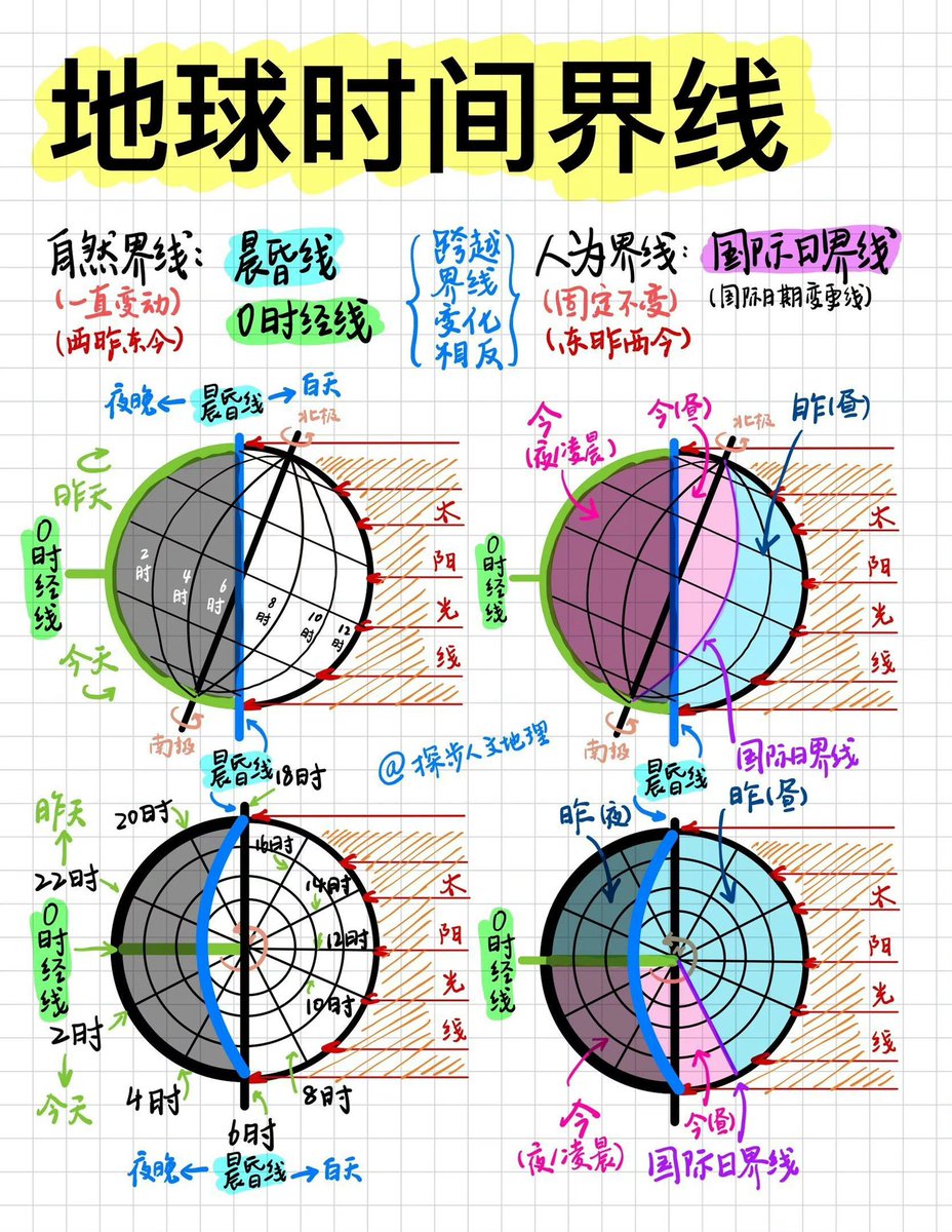 Pandazhq's tweet photo. 我们上学的时候要有这么生动的笔记就好了，虽然高中时我地理也很好，但那全靠自己理解和想象。 https://t.co/QtlpFVAMse