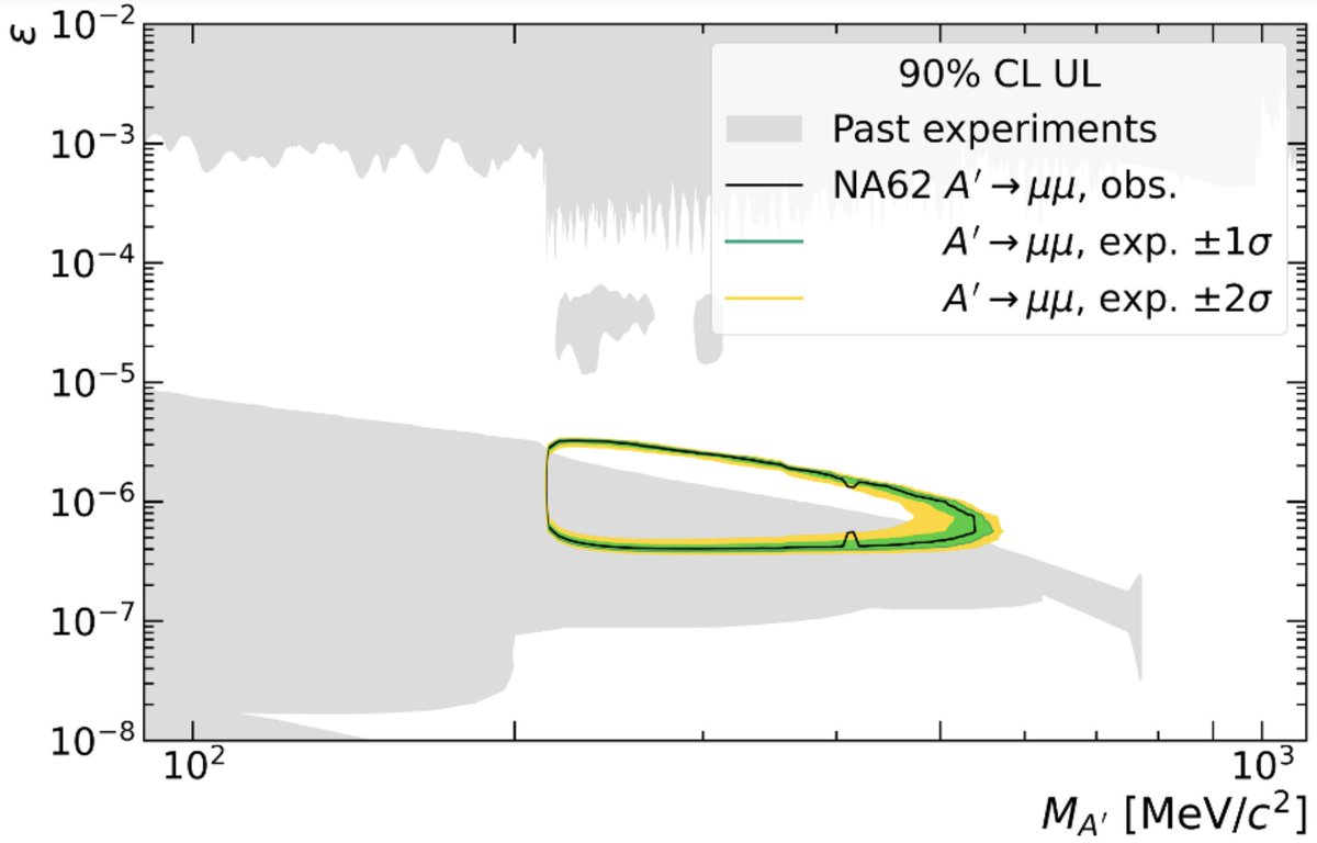 Check out this new NA62 paper on the search for dark photons, achieved by using NA62 as a beam-dump experiment link.springer.com/article/10.100…