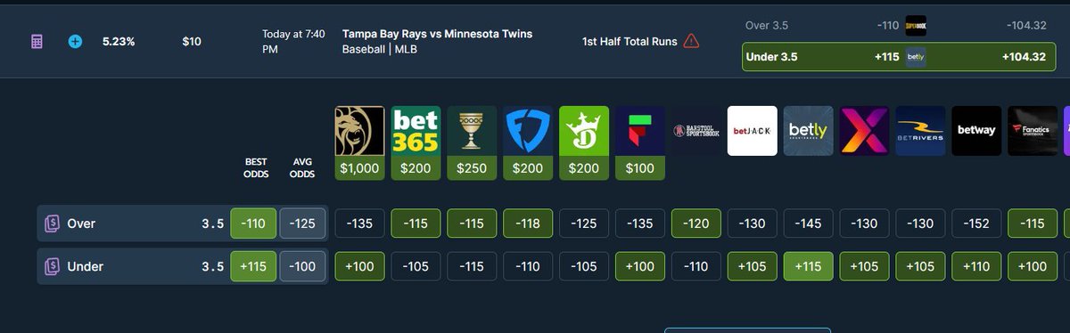 PizzaFishMan's tweet photo. Already took this at u4.5 1st half runs, but Betly is keeping u3.5 runs on sale!

Basically, you're getting +115 for a 50/50 shot. That's just simple math!

Betly: +115
Fanduel: -110
BetMGM: +100
Draftkings: -100

🤷🏽
@OddsJam @AlexMonahan100 https://t.co/K8HG4y5Fe3