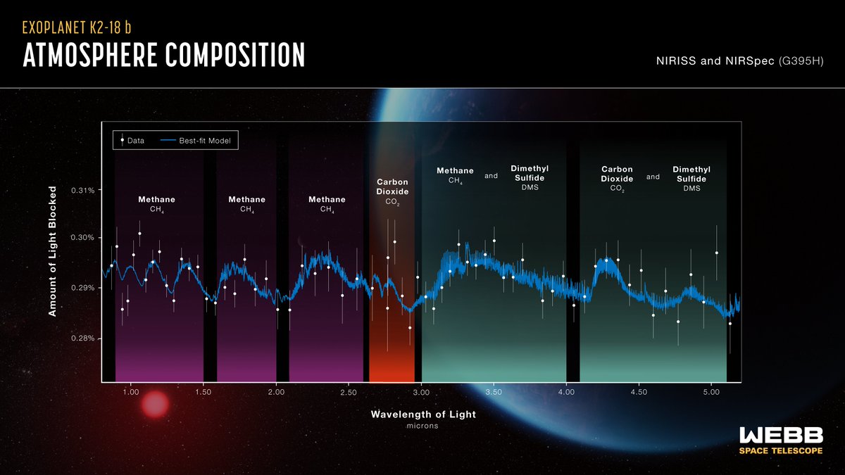The Webb telescope has detected carbon dioxide and methane in the atmosphere of exoplanet K2-18 b, a potentially habitable world over 8 times bigger than Earth. Webb’s data suggests the planet might be covered in ocean, with a hydrogen-rich atmosphere: go.nasa.gov/3sGKNLe