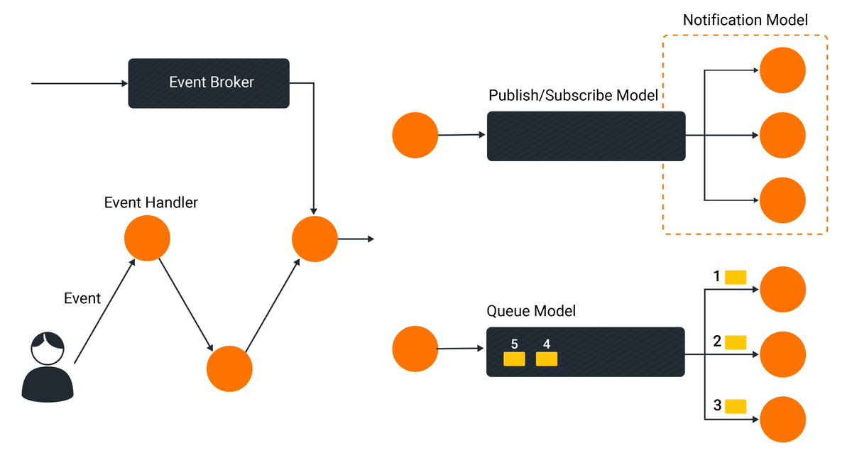rseroter's tweet photo. Exploring Event-Driven Architecture: A Beginner's Guide for Cloud Native Developers https://t.co/OEbkcCdd0M < solid introduction from @srinath_perera on the @wso2 blog. https://t.co/X9z8JhWRDI