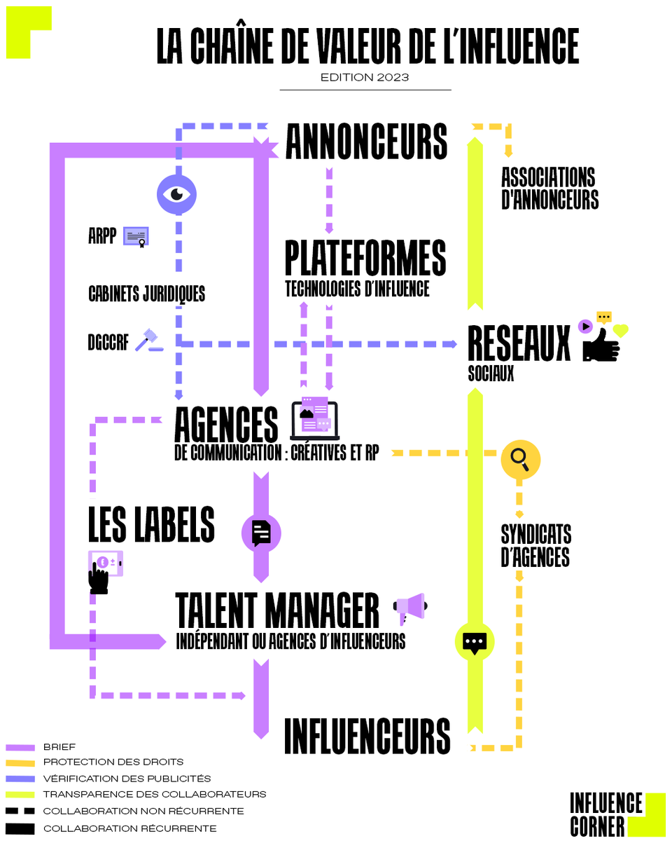Infographie : la chaine de valeur de l'influence.

L'influence se pratiquera de moins en moins en silos. Elle sera davantage collaborative entre tous les acteurs. Essence même de la relation entre les annonceurs et les créateurs de contenu qui repose sur une collaboration
