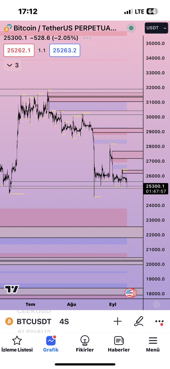 31k dan 28k ya kadar taşıdığımız #btc swing short işlemimizi 17  ağustos düşüşünde kapatmıştık. 

29 ağustos da açtığımız swing short işlem hala devam ediyor…

Hedef 23.762…

26.200 üstü günlük net kapanışlarda swing short işlemlerimizi kapatırız…