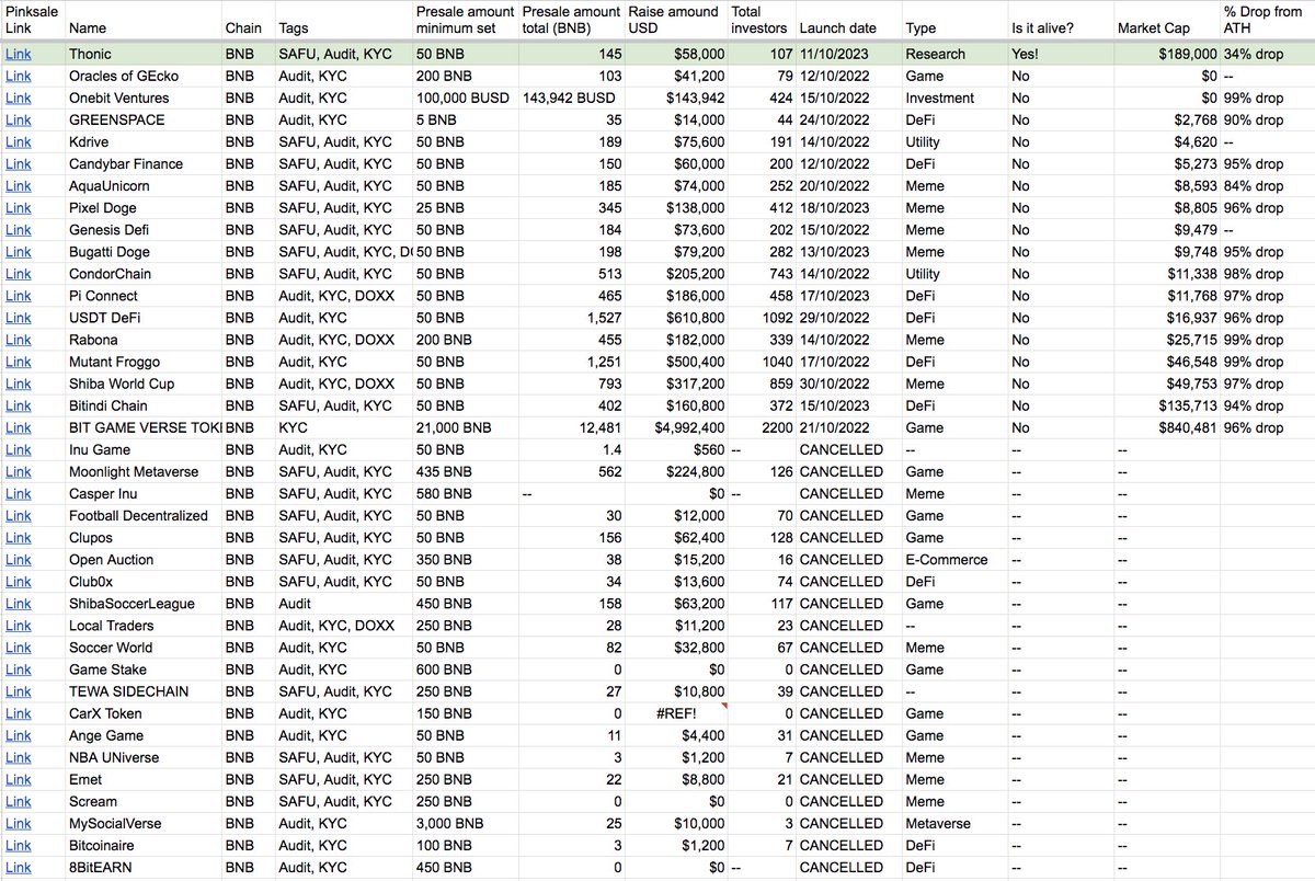 Analysis: How Does Thonic Stack Up Against 38 Other Altcoins That Were Trending Alongside It? Of the 39, Thonic is the only #altcoin project that is still alive. All other projects had over a 90% drop, while Thonic only dropped 34%. #crypto #altcoinseason