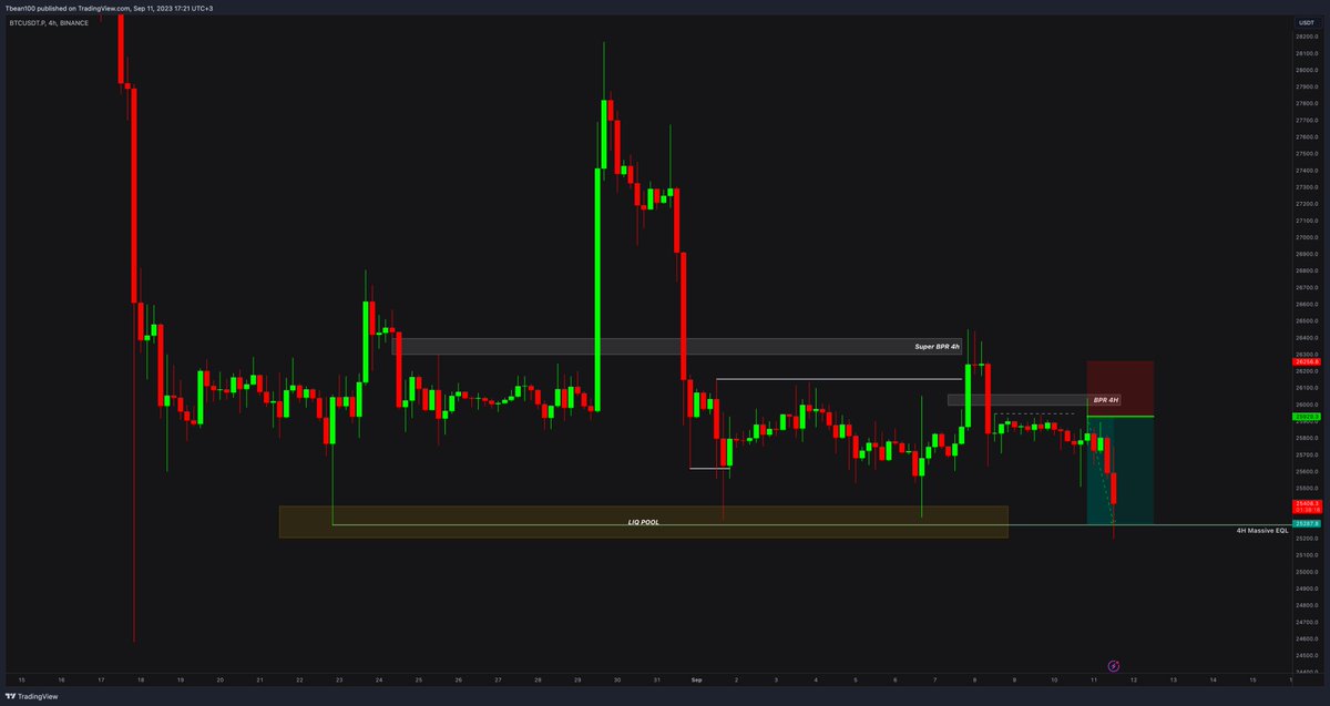 This was the swing idea I was holding in my mind, just looking at 4H charts but nothing else. Even if you do not trade a real account, keep placing VIRTUAL POSITIONS! to practice and improve your game.