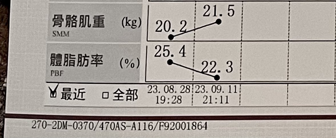 偶太開心啦🥳

每天上健身房除了看帥哥之外
還是有認真運動的

兩週減脂3%😆😆😆

原本的目標是一個月減脂5%我還跟教練說不可能太難了
現在看起來好像有點機會🥴

不敢說很好但有微微進步
#健身菜鳥 https://t.co/xtIW6mkoOA