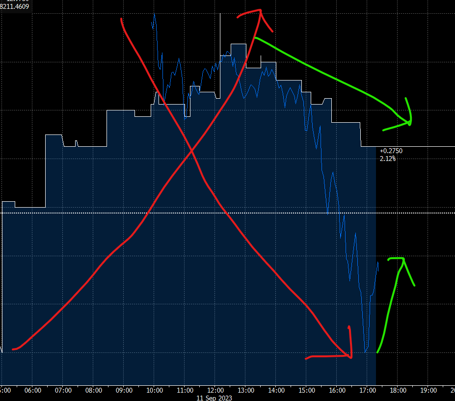 Intraday Bist100-TL IV görünümü. Öğe saatlerinde peak yapan TL IV endekste satış baskısına neden oldu. Sonrasındaki aşağı yönlü hareket, endekste 77 puanlık toparlanmaya yol açtı. #bits100 #bist #borsa #borsaistanbul #xu100 #hisse #hissesenedi #endeks #xu100 #türklirası…