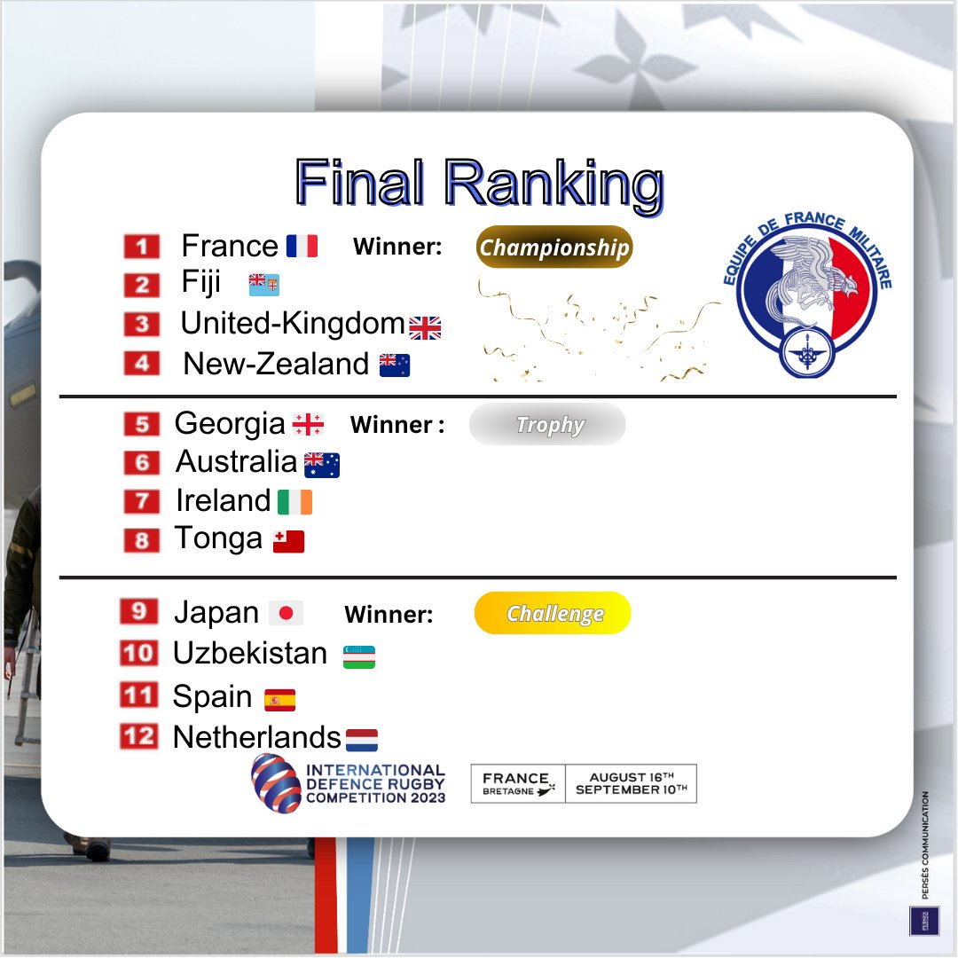 Le championnat du monde militaire de rugby s'est terminé à Vannes devant 9000 spectateurs 😍

Découvrez le classement final de la compétition🔥🔥

The international defence rugby competition came to an end in Vannes with 9,000 spectators 😍

Discover the final rankings 🔥🔥